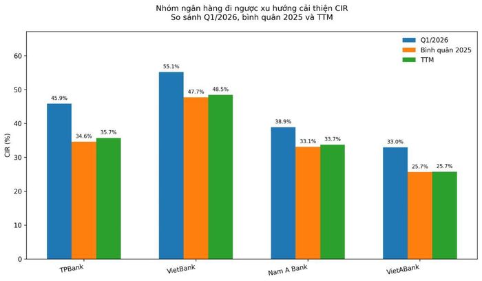 Nguồn: VnEconomy cập nhật và phân tích từ báo cáo tài chính quý I của các ngân hàng.