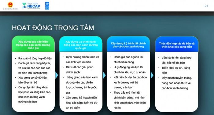Các hoạt động trọng tâm của Chương trình.