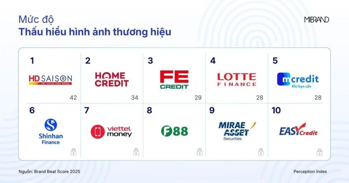  Top 10 thương hiệu dẫn đầu chỉ số Thấu hiểu hình ảnh thương hiệu. Nguồn: Mibrand. 