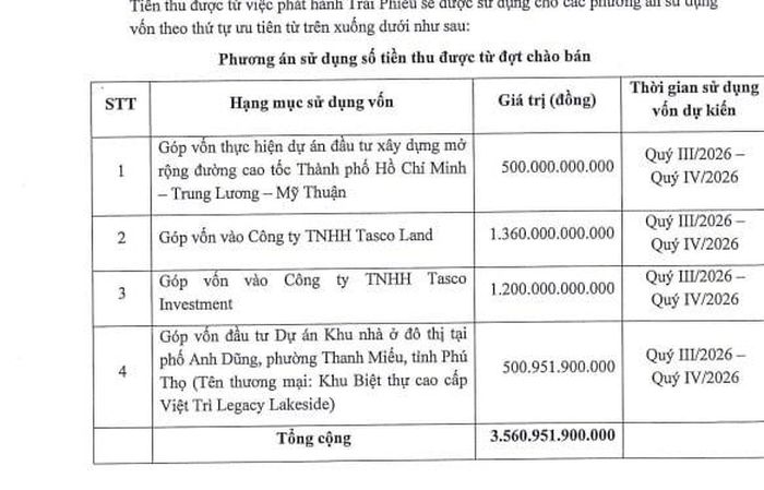  Tasco muốn huy động hơn 3.560 tỷ đồng để rót vốn vào loạt dự án. 