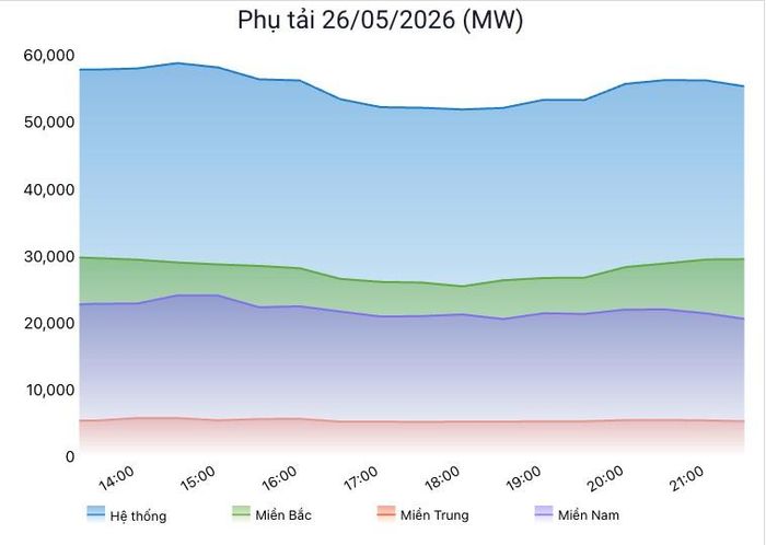  Biểu đồ phụ tải toàn hệ thống điện trong ngày cao điểm nắng nóng hôm 26/5. Nguồn: NSMO. 