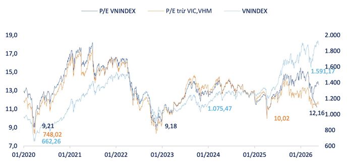 Định giá P/E của VN-Index. Nguồn: VFS