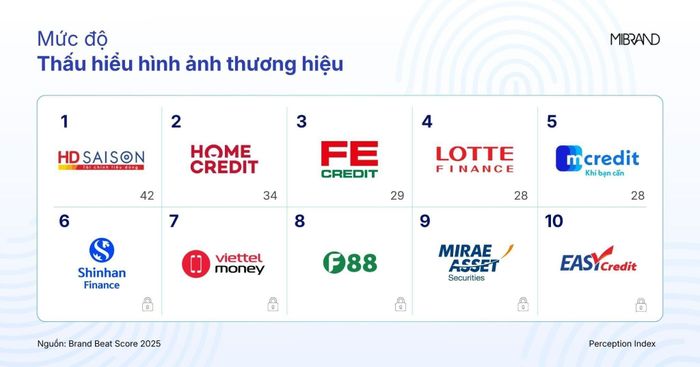 Top 10 thương hiệu dẫn đầu chỉ số Thấu hiểu hình ảnh thương hiệu, Nguồn: Mibrand