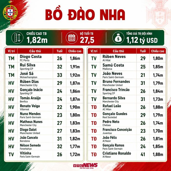 Danh sách đội tuyển Bồ Đào Nha dự World Cup 2026.