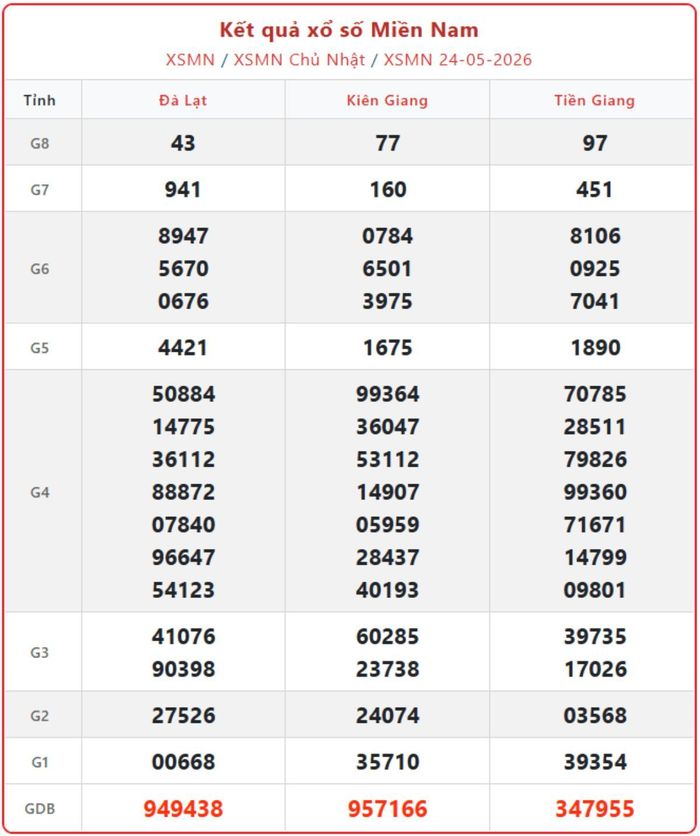 XSMN 24/5, kết quả xổ số miền Nam (KQXSMN) ngày 24/5/2026.