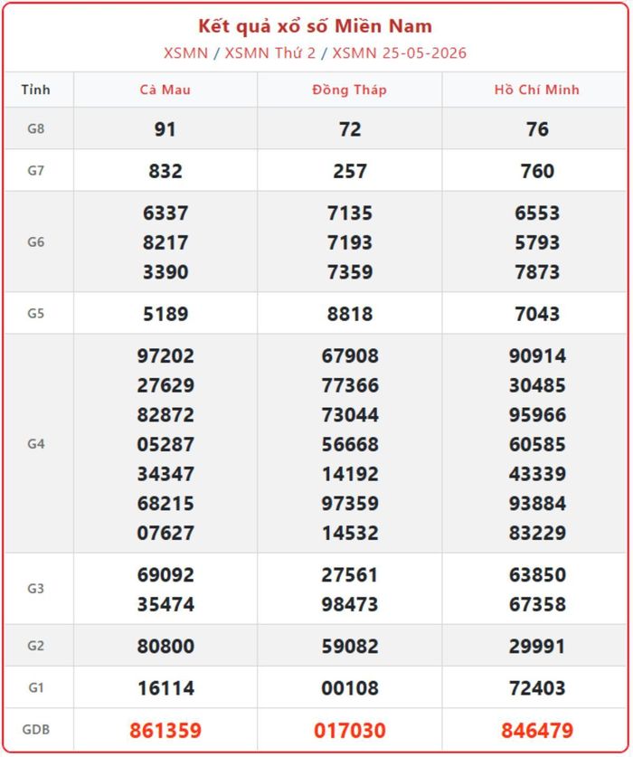 XSMN 25/5, kết quả xổ số miền Nam (KQXSMN) ngày 25/5/2026.