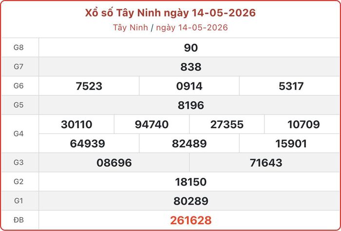 XSTN 14/5, kết quả xổ số Tây Ninh ngày 14/5/2026.