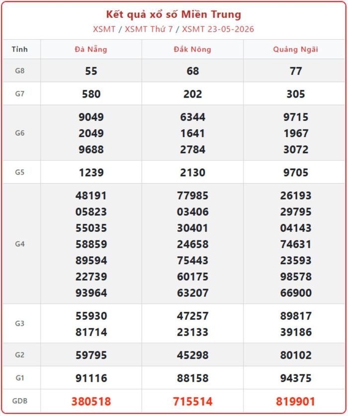 XSMT 23/5, kết quả xổ số miền Trung (KQXSMT) ngày 23/5/2026.