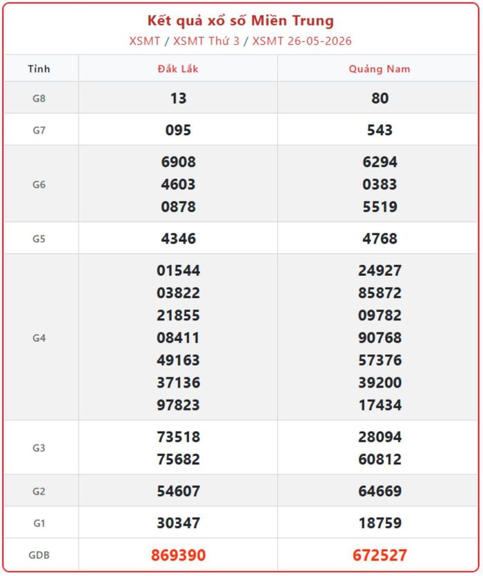 XSMT 26/5, kết quả xổ số miền Trung (KQXSMT) ngày 26/5/2026.