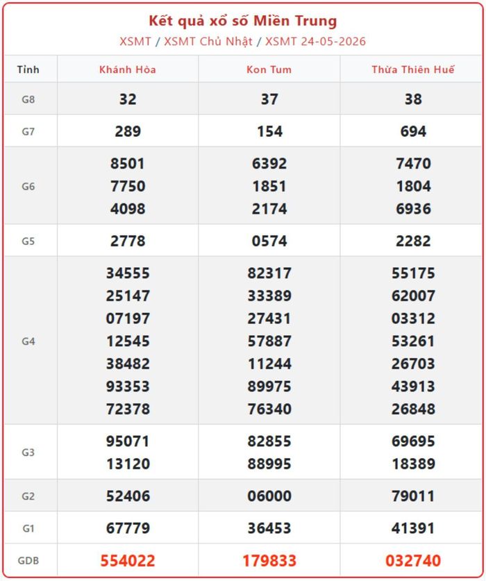 XSMT 24/5, kết quả xổ số miền Trung (KQXSMT) ngày 24/5/2026.