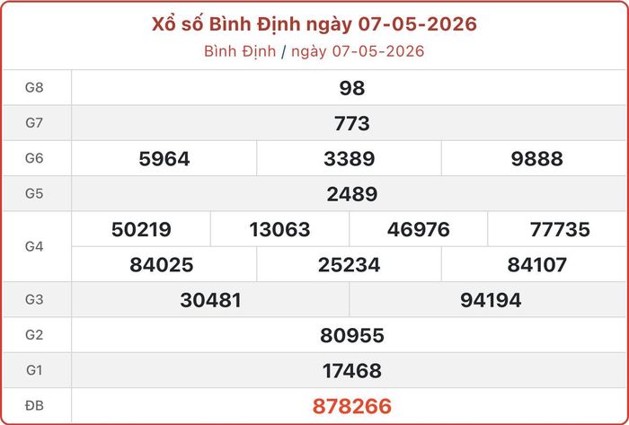 XSBDI 7/5, kết quả xổ số Bình Định ngày 7/5/2026.