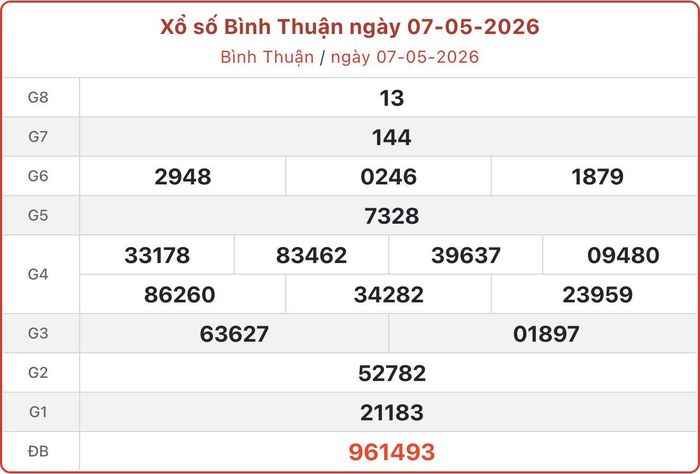 XSBTH 7/5, kết quả xổ số Bình Thuận ngày 7/5/2026.