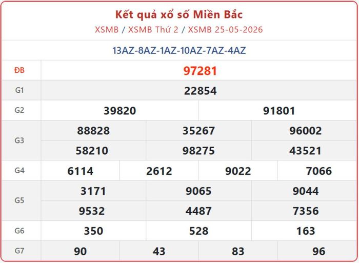 XSMB 25/5, kết quả xổ số miền Bắc (KQXSMB) ngày 25/5/2026.