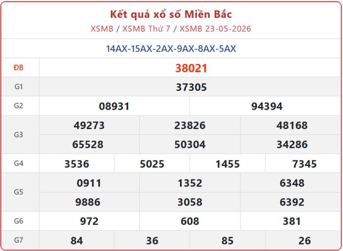 XSMB 23/5, kết quả xổ số miền Bắc (KQXSMB) ngày 23/5/2026.
