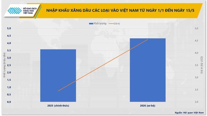 Nhập khẩu xăng, dầu các loại vào Việt Nam từ đầu năm đến ngày 15-5. Nguồn: MXV