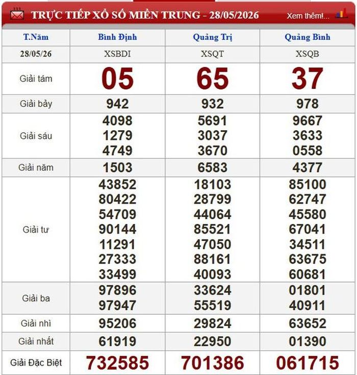 Kết quả xổ số miền Trung ngày 28/5/2026.