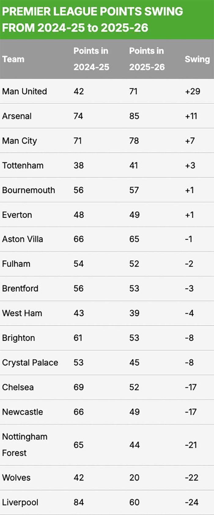  Số điểm của 17 đội Premier League trong 2 mùa gần nhất. ẢNH: DAILY MAIL 