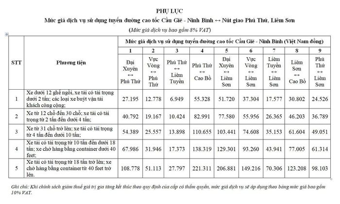 Mức giá dịch vụ tại các điểm ra vào nút giao.