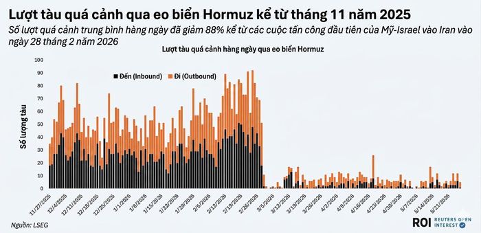 Các tàu quá cảnh qua eo biển Hormuz giảm nghiêm trọng kể từ chiến sự Iran vào cuối tháng 2/2026. Biểu đồ: Reuters.