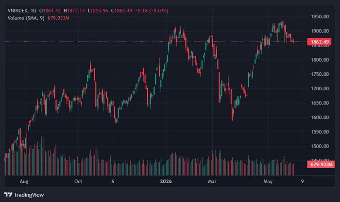  VN-Index có phiên giảm thứ ba liên tiếp. Ảnh: TradingView. 