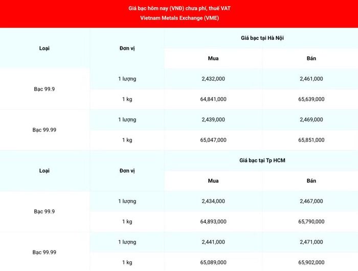 Giá bạc 99.99 (chưa phí, thuế VAT) tại Hà Nội và Thành phố Hồ Chí Minh sáng 29/5. (Nguồn: giabac.net)