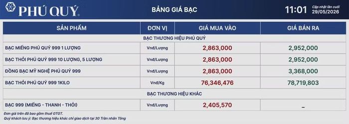 Giá bạc Phú Quý niêm yết giá lúc 11 giờ 1 phút ngày 29/5.