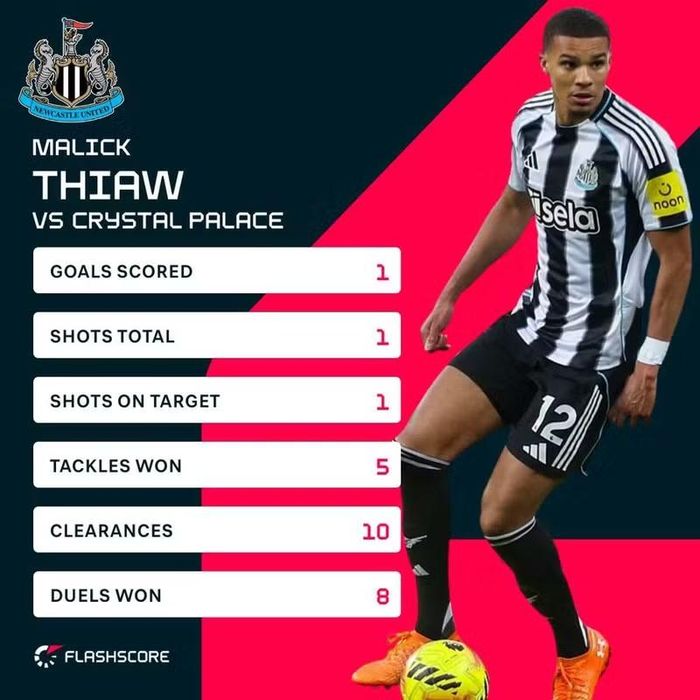 Trung vệ Malick Thiaw: Giá trị tăng từ 18 triệu euro lên 45 triệu euro, tức tăng 27 triệu euro. Tân binh Newcastle nhanh chóng chứng minh năng lực, trở thành một trong những điểm sáng hiếm hoi của đội bóng mùa này.