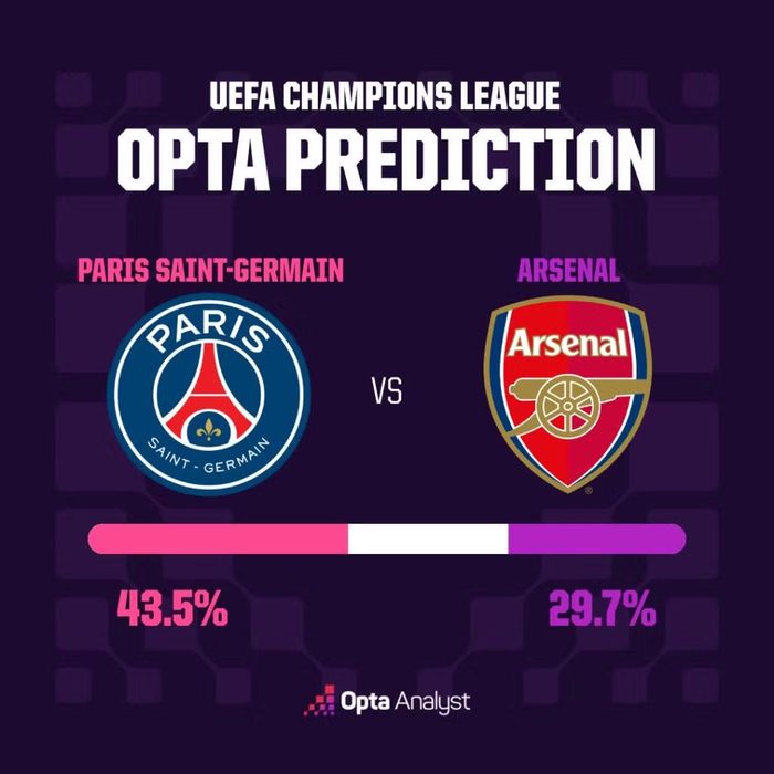 Dự đoán của Opta.