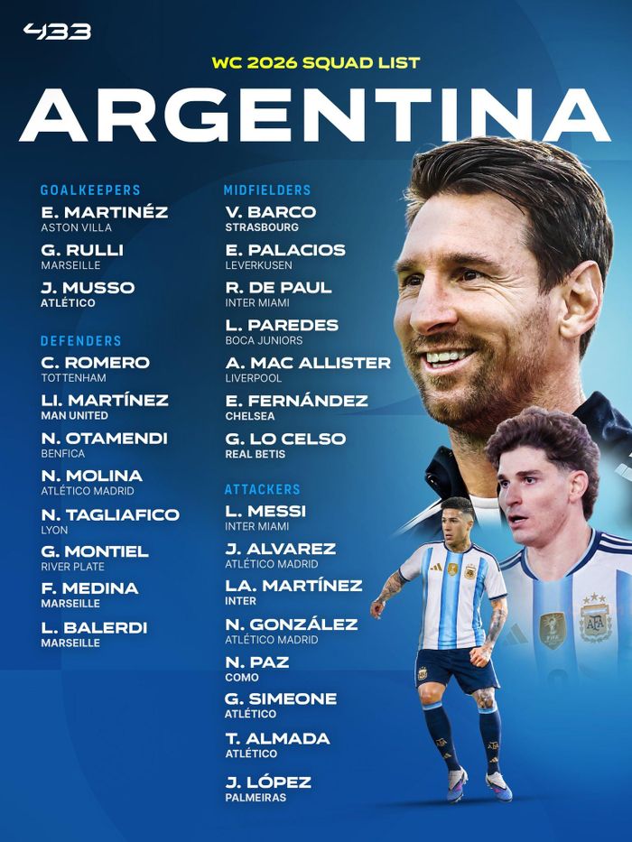 Danh sách 26 cầu thủ Argentina dự World Cup 2026 - Ảnh: 433
