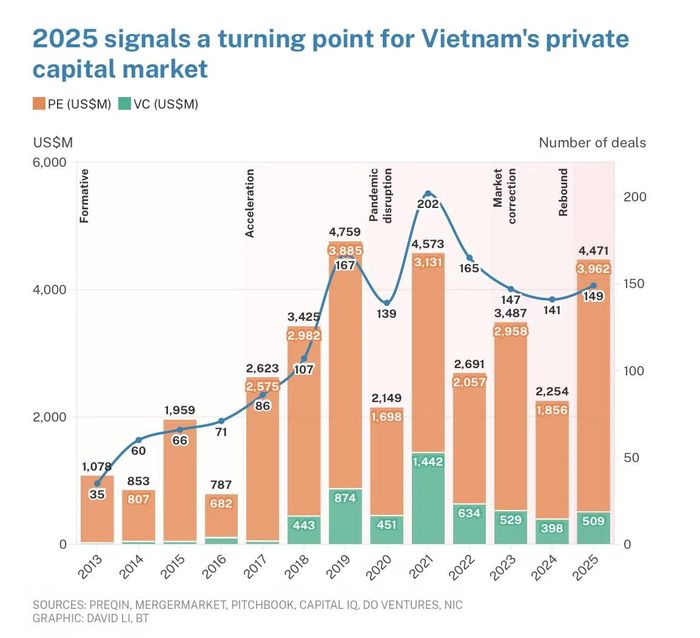 Năm 2025 đánh dấu bước ngoặt của thị trường vốn tư nhân Việt Nam