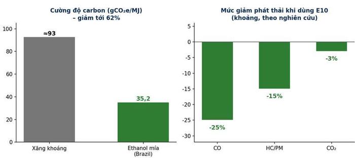 Biểu đồ 5. Ethanol mía Brazil ~35,2 gCO2e/MJ (giảm tới 62% so với xăng dầu mỏ); E10 giúp giảm CO, HC/PM, CO2.