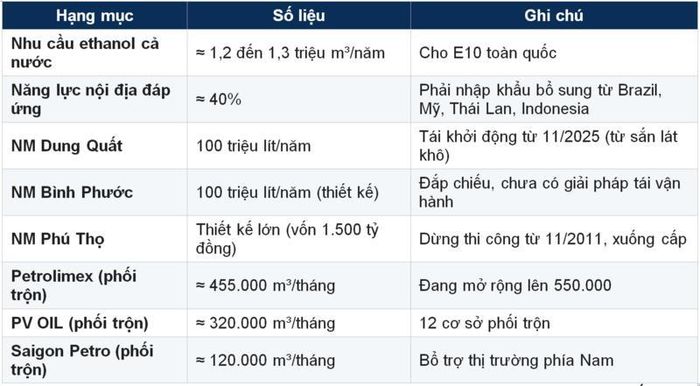 Bảng 4.2. Cung, cầu ethanol và năng lực doanh nghiệp.