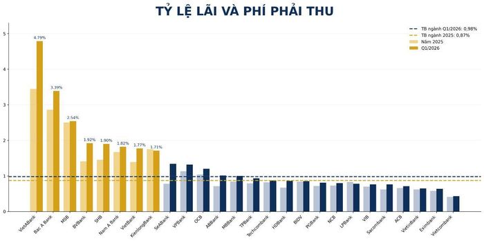 Nguồn: VnEconomy cập nhật từ báo cáo tài chính quý I của các ngân hàng.