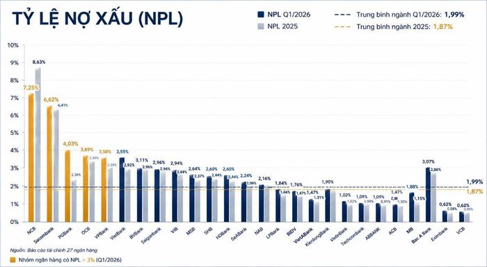 Nguồn: VnEconomy cập nhật từ báo cáo tài chính quý I của các ngân hàng.