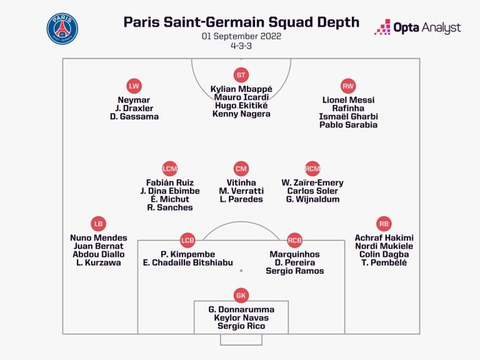 Sơ đồ chiều sâu đội hình Paris Saint-Germain năm 2022. Ảnh: Opta.