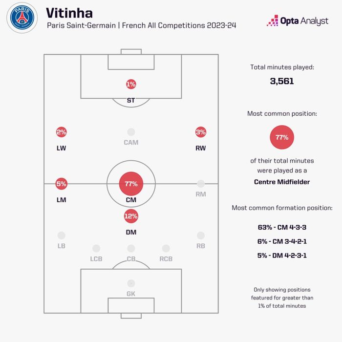Bản đồ tỷ lệ vị trí thi đấu của Vitinha. Ảnh: Opta.