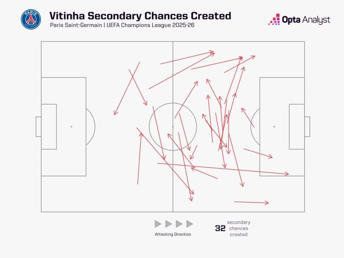 Bản đồ những cơ hội thứ cấp do Vitinha tạo ra. Ảnh: Opta.