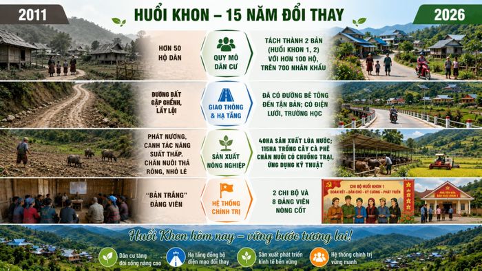 Sự đổi thay ở Huổi Khon sau 15 năm.