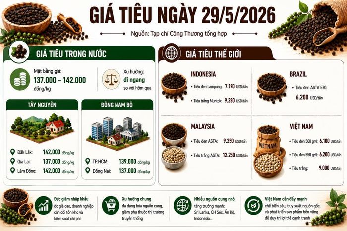 Lưu ý: Các giá trên chỉ mang tính chất tham khảo, mức giá thực tế sẽ có sự chênh lệch theo từng địa phương, phương thức vận chuyển, phương thức thanh toán, khối lượng giao dịch… Quý độc giả vui lòng liên hệ đến các doanh nghiệp, đại lý kinh doanh hồ tiêu gần nhất để được tư vấn cụ thể.