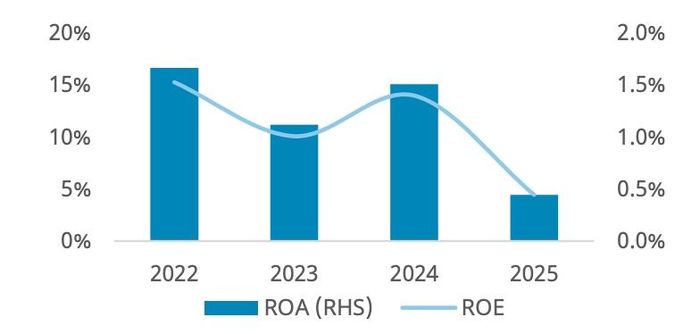 Diễn biến chỉ số ROA và ROE của Ngân hàng Eximbank qua các năm gần đây. (Nguồn: Mirae Assets, Ngân hàng Eximbank)
