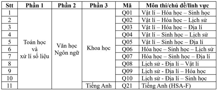 Phổ điểm bài thi Đánh giá năng lực (HSA) năm 2026 của Đại học Quốc gia Hà Nội (Nguồn: Viện Đào tạo số và Khảo thí, ĐHQGHN).