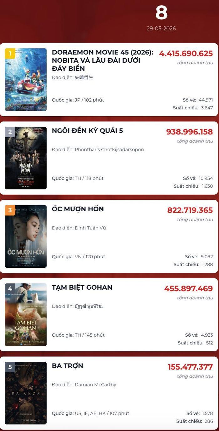 Top 5 phim có doanh thu cao nhất phòng vé Việt trong ngày 29/5.