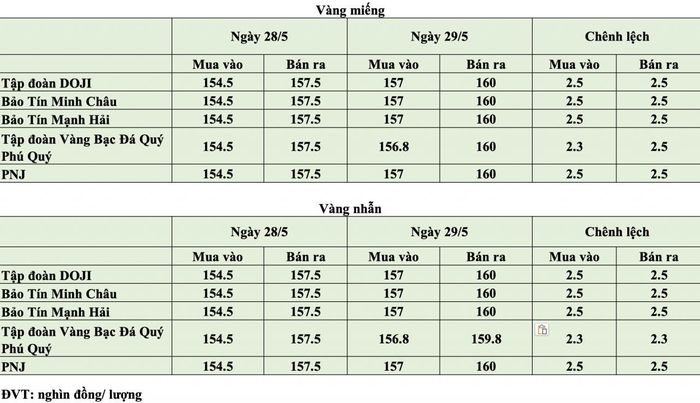 Giá vàng trong nước tại thời điểm mở cửa phiên ngày 29/5. Nguồn: PV tổng hợp.