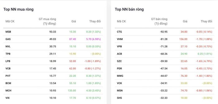 Top cổ phiếu được khối ngoại mua/bán ròng phiên 29/5. Nguồn: Dstock