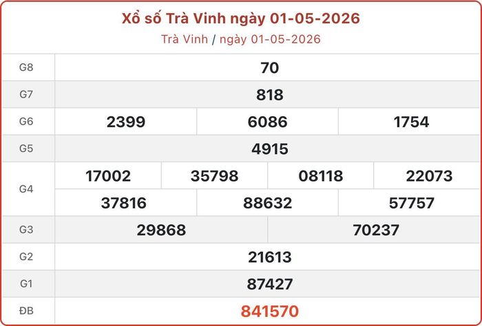 XSTV 1/5, kết quả xổ số Trà Vinh ngày 1/5/2026.