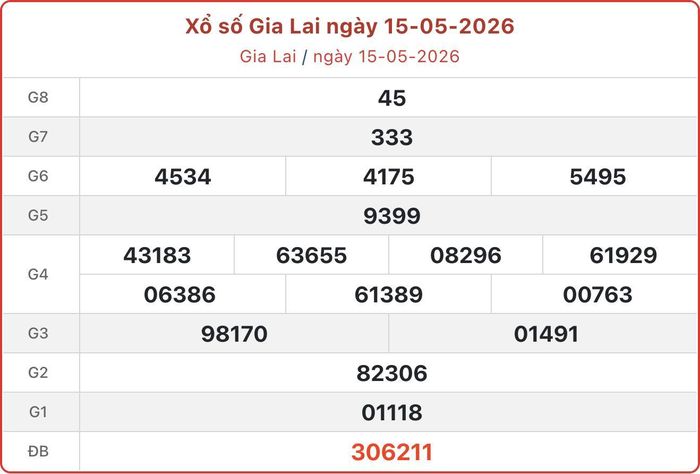 XSGL 15/5, kết quả xổ số Gia Lai ngày 15/5/2026.