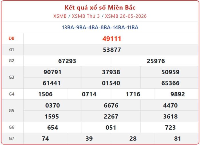 XSMB 26/5, kết quả xổ số miền Bắc (KQXSMB) ngày 26/5/2026.