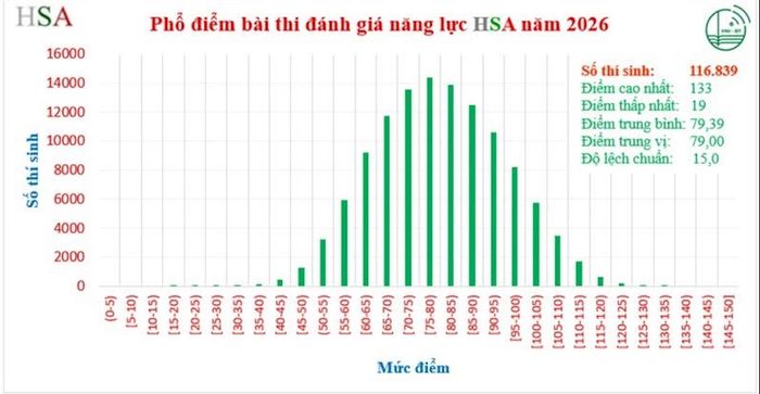 Phổ điểm bài thi đánh giá năng lực Đại học Quốc gia Hà Nội năm 2026.