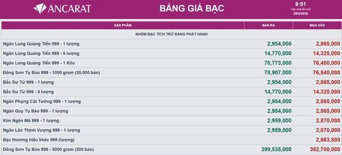 Giá bạc Ancarat hôm nay 29/5.