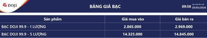 Giá bạc hôm nay 29/5: Bảng giá bạc tại DOJI.